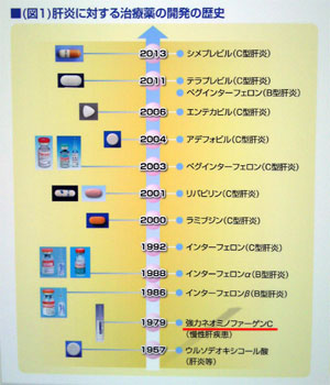 肝炎に対する治療薬の開発の歴史